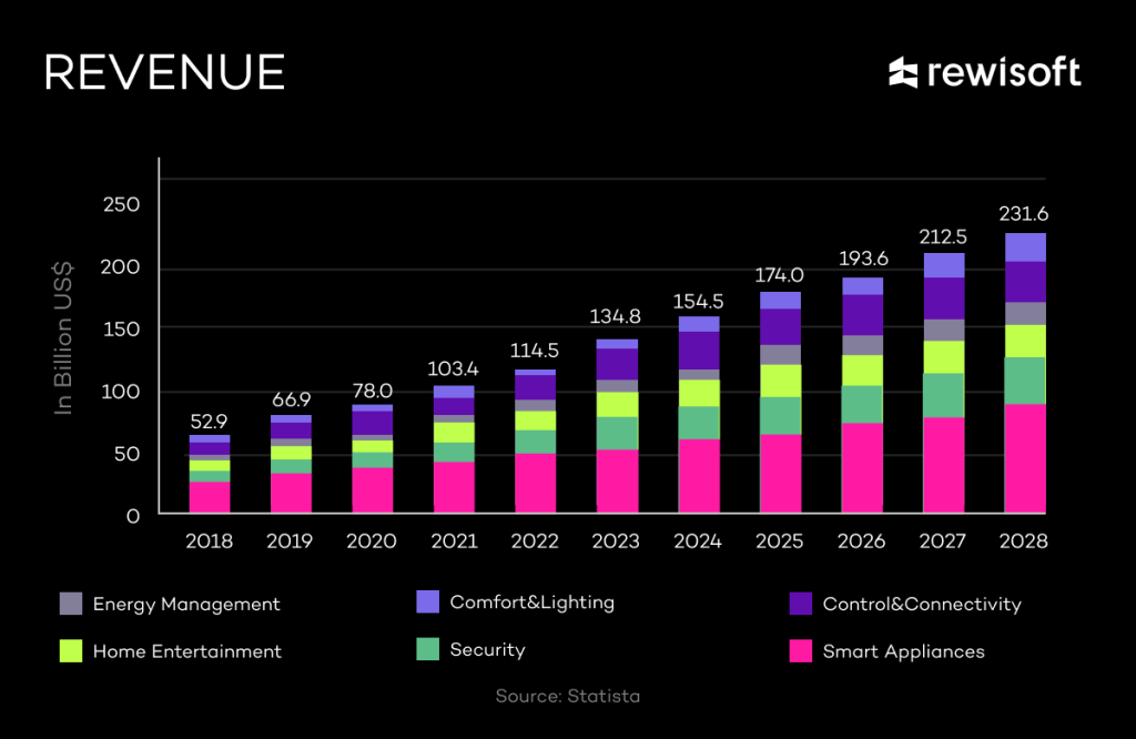 home automation systems - statistics 