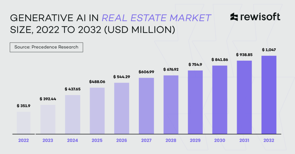 statistics about Real Estate market in 2024, 2025, 2026 and following years