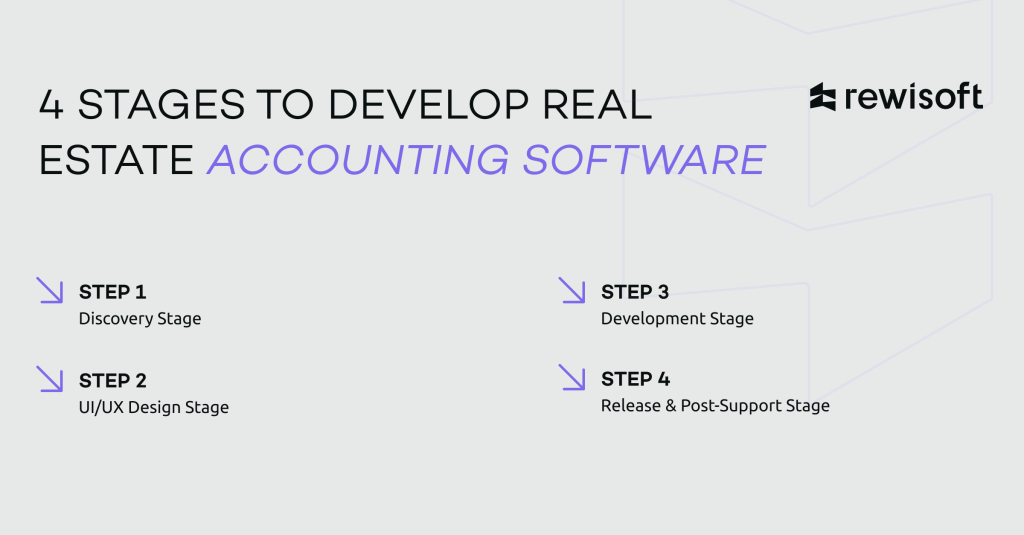 steps to develop software with real estate specific features