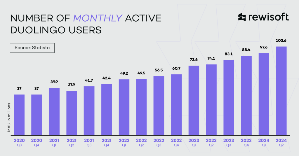 app like duilongo: statistics