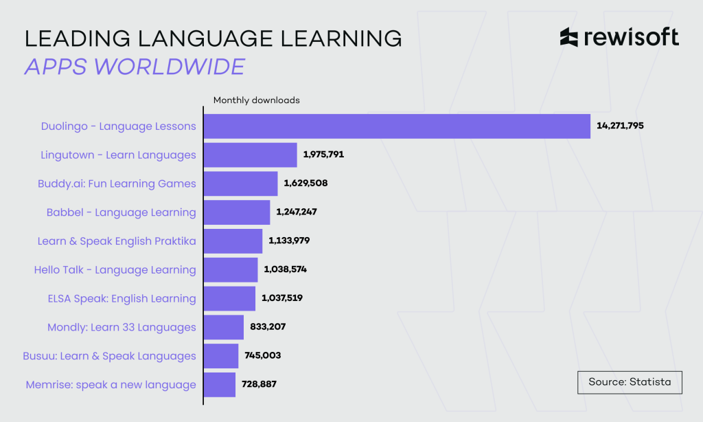 language learning app like duolingo: statistics