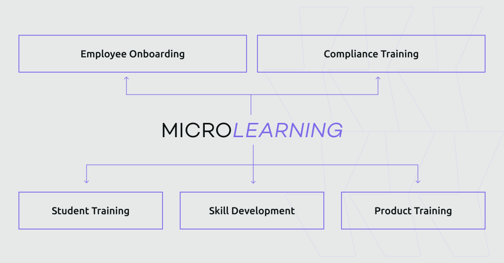 use cases of microlearning & knowledge retention